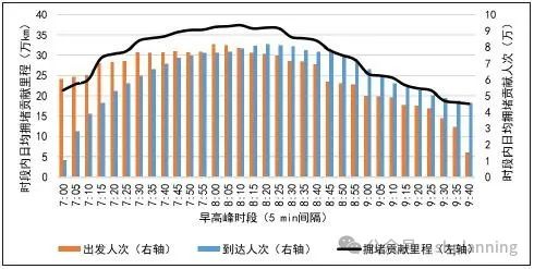 拥堵是如何形成的?利用手机信令数据与交通态势数据,还原出行时空轨迹丨城市数据派 拥堵是如何形成的?利用手机信令数据与交通态势数据,还原出行时空轨迹丨城市数据派