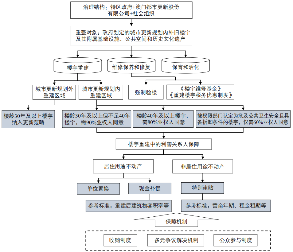 期刊精粹 | 夹缝中前行——澳门特区城市更新的治理演进与实施困境【2024.5期】