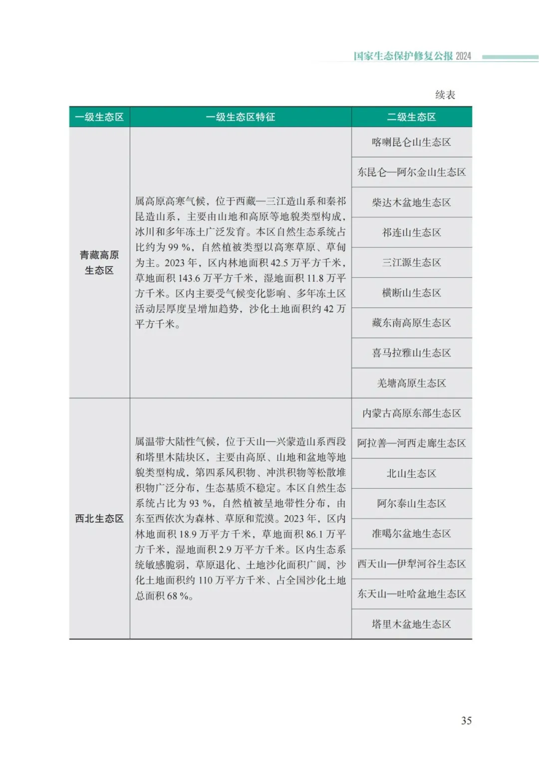 我国首次发布国家生态保护修复公报