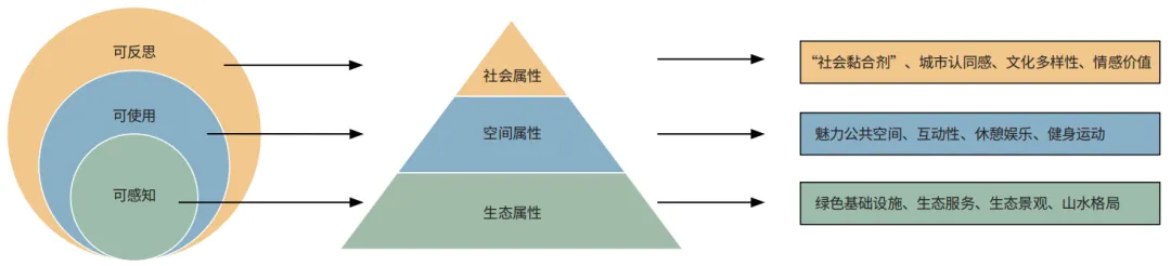 网红公园的理论基础、构建逻辑及规划策略