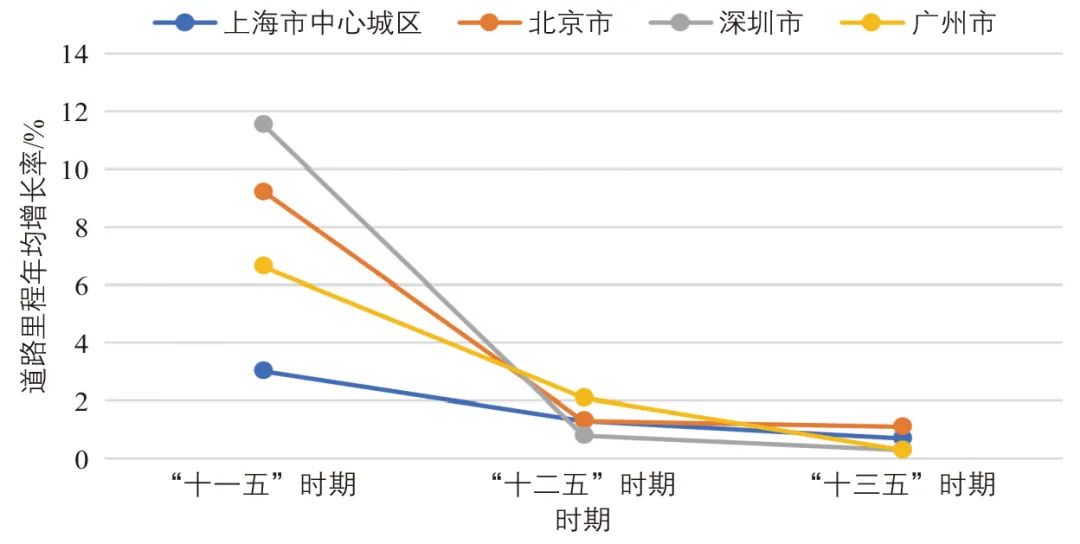 张华 | 中国城市交通发展现状与面向2035年展望 张华 | 中国城市交通发展现状与面向2035年展望