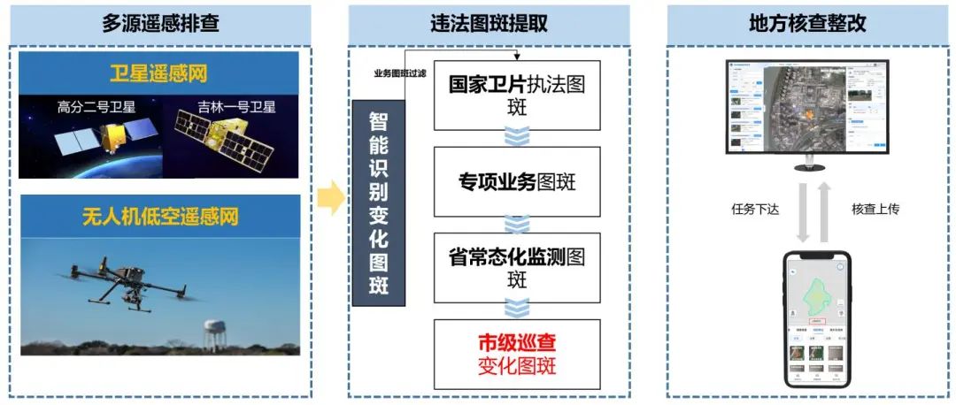 空天感知1｜星空地协同， 赋能广州市违法用地动态监测
