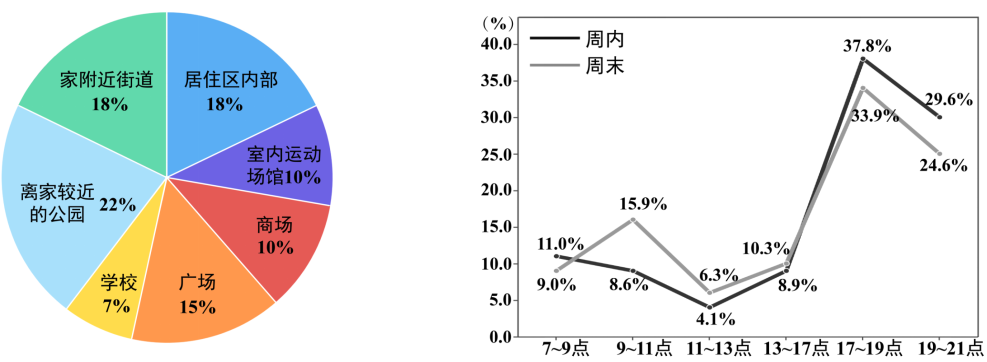 世界儿童日 | 儿童活动视角下老城区街道空间的评价与优化研究 世界儿童日 | 儿童活动视角下老城区街道空间的评价与优化研究