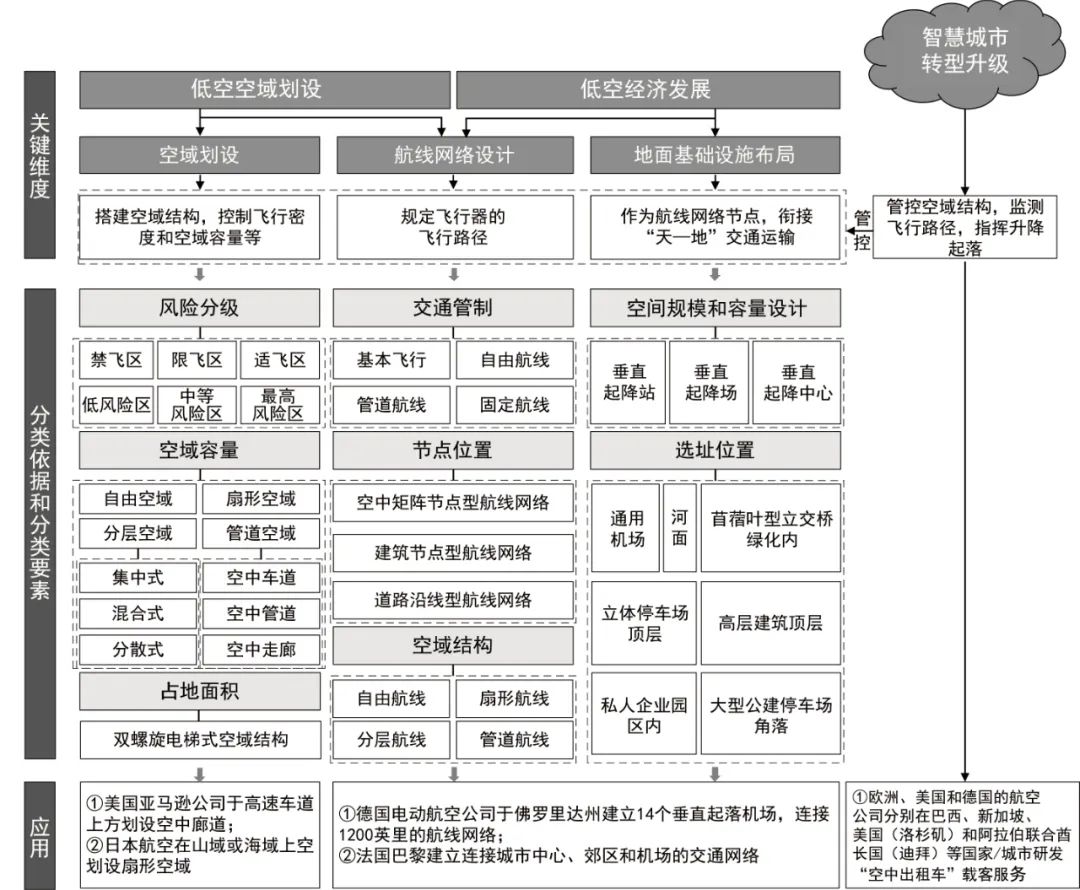 期刊精粹 | 无人机交通治理导向的城市低空空域与地上地下空间协同开发模式探析【抢先版】 期刊精粹 | 无人机交通治理导向的城市低空空域与地上地下空间协同开发模式探析【抢先版】