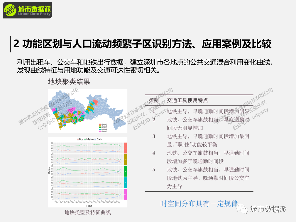 【出行活动数据实战】空间交互网络建模分析方法和典型案例有哪些？丨城市数据派