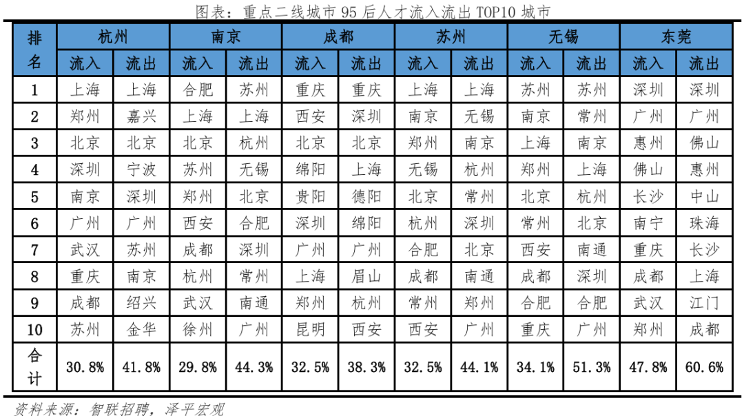 中国城市95后人才吸引力排名：2024