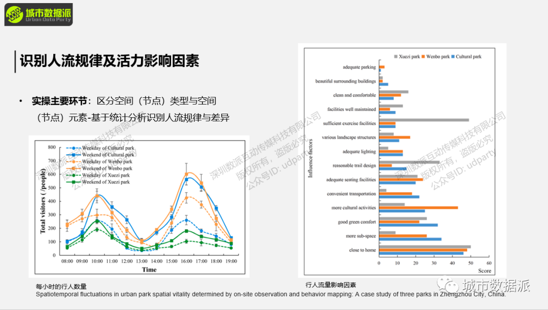 如何通过人流量的模拟及预测，量化空间布局并优化设计方案？丨城市数据派