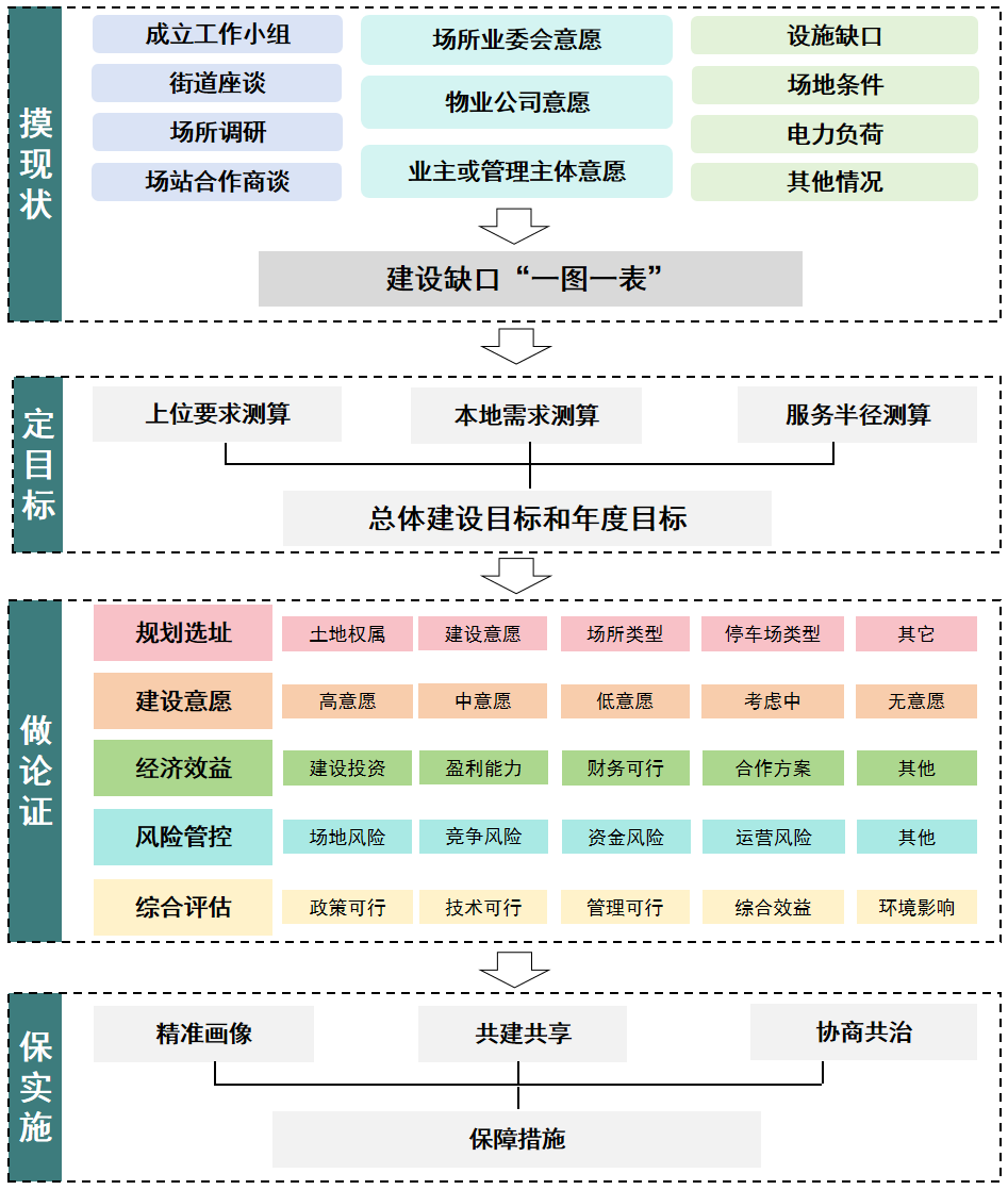 南山区新能源汽车充电设施落地实施的关键技术探析 南山区新能源汽车充电设施落地实施的关键技术探析