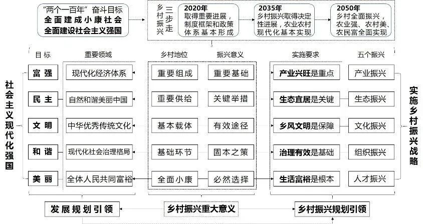 乡村振兴规划编制体系框架构建探究 ——浅析新时代乡村规划逻辑
