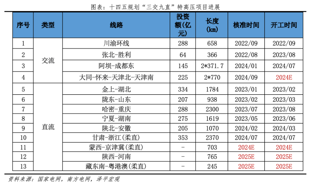 为何今年电网投资高增？