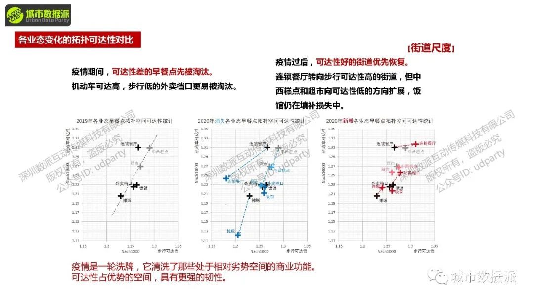 【今晚开课】空间句法进阶课：sDNA三维模型+多尺度空间设计实践+实证研究丨城市数据派