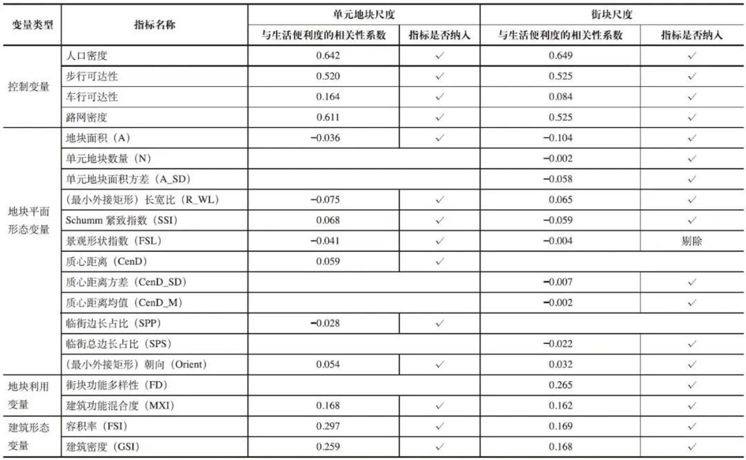 期刊精粹 | 基于量化城市形态研究的地块形态与生活便利度关联效应解析——以上海的新城为例【2024.6期优先看 · 主题】 期刊精粹 | 基于量化城市形态研究的地块形态与生活便利度关联效应解析——以上海的新城为例【2024.6期优先看 · 主题】