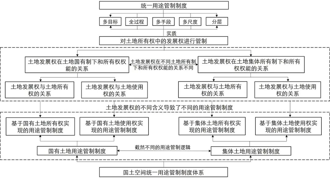 【文章导读】统一国土空间用途管制制度的学理问题思考——基于土地发展权的视角 【文章导读】统一国土空间用途管制制度的学理问题思考——基于土地发展权的视角