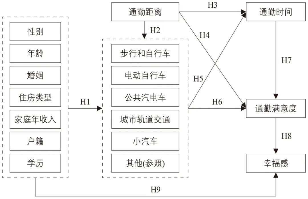 孙世超∣电动自行车对通勤人群幸福感的影响研究 孙世超∣电动自行车对通勤人群幸福感的影响研究