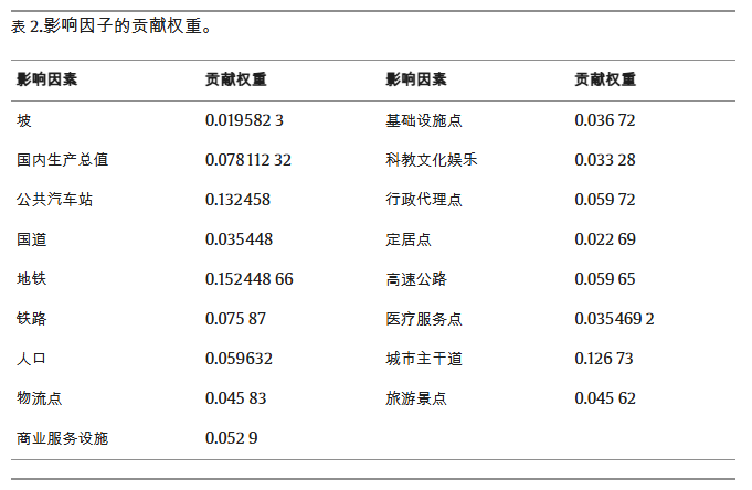 【创新研究推荐】如何开发人工神经网络-元胞自动机模型来预测城市增长边界？丨城市数据派