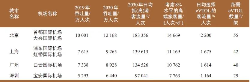 黄子翼 | 基于eVTOL 的城市垂直交通系统构建 黄子翼 | 基于eVTOL 的城市垂直交通系统构建