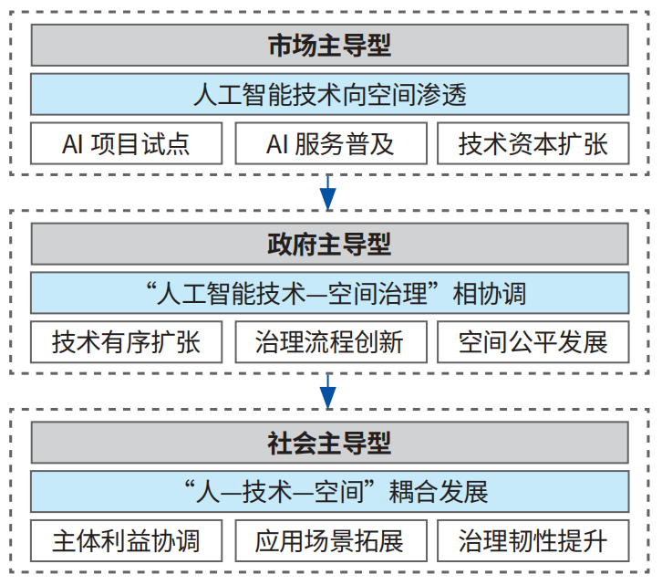 【重点项目】人工智能技术如何赋能城市空间治理?有这些新的模式与路径丨城市数据派 【重点项目】人工智能技术如何赋能城市空间治理?有这些新的模式与路径丨城市数据派