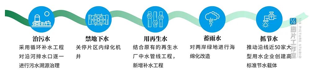 亮马河：如何成为北京最「潮」经济带？