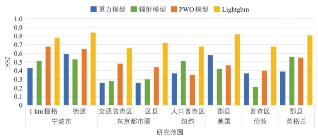 洪智勇 | 面向人群出行分布的机器学习分析框架构建研究 洪智勇 | 面向人群出行分布的机器学习分析框架构建研究