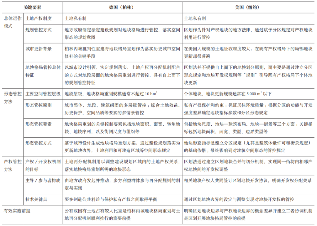 期刊精粹 | 城市更新中的地块格局形态与产权管控——德国和美国案例的启示【2024.6期优先看 · 主题】 期刊精粹 | 城市更新中的地块格局形态与产权管控——德国和美国案例的启示【2024.6期优先看 · 主题】