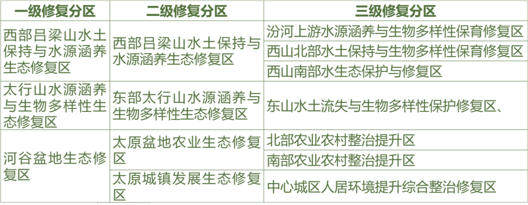 规划公示：太原市国土空间生态修复专项规划（2021—2035）