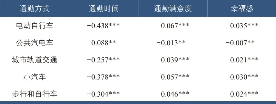 孙世超∣电动自行车对通勤人群幸福感的影响研究 孙世超∣电动自行车对通勤人群幸福感的影响研究