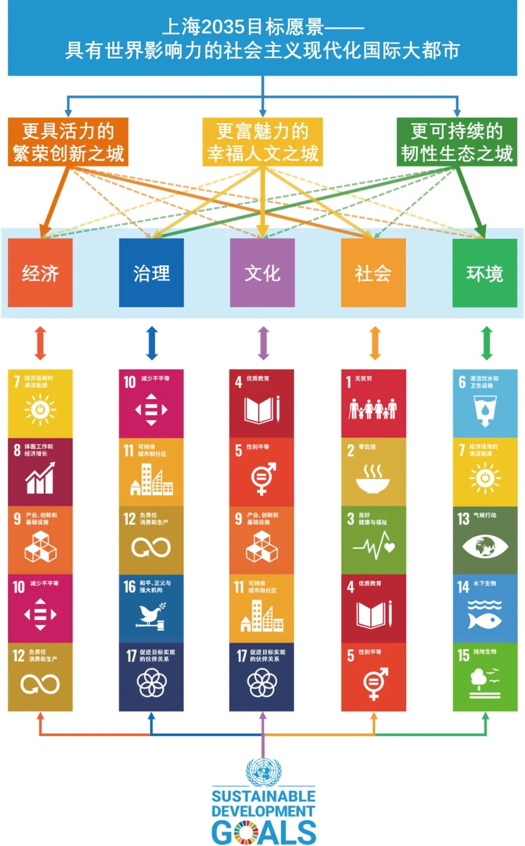 城市眼 | 面向联合国2030可持续发展议程的地方实践：上海、深圳的经验与启示