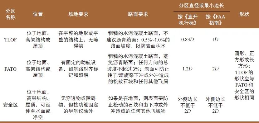 黄子翼 | 基于eVTOL 的城市垂直交通系统构建 黄子翼 | 基于eVTOL 的城市垂直交通系统构建