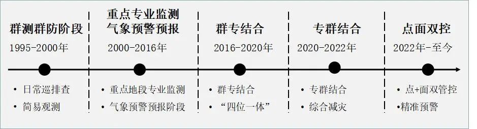 城市安全⑫ | 新型智慧城市视角下的广州地灾监测思考 城市安全⑫ | 新型智慧城市视角下的广州地灾监测思考