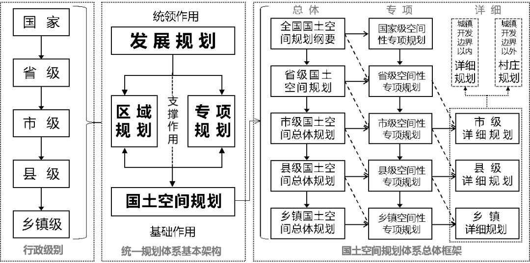 乡村振兴规划编制体系框架构建探究 ——浅析新时代乡村规划逻辑