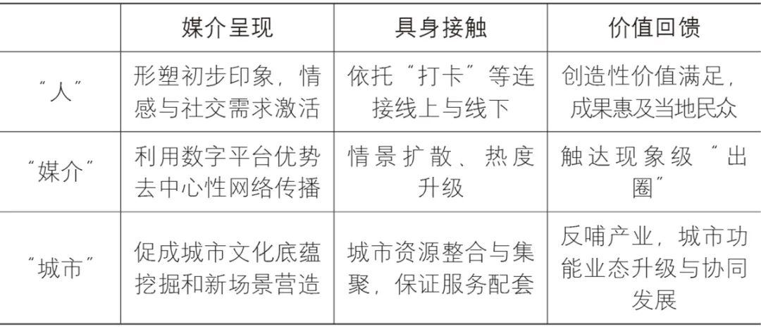 【文章导读】“人-媒介-城市”:数字媒介视域下新晋网红城市现象级“出圈”的演进逻辑与发展研究 【文章导读】“人-媒介-城市”:数字媒介视域下新晋网红城市现象级“出圈”的演进逻辑与发展研究