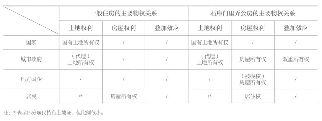 学术采撷 | 产权关系视角下的上海石库门里弄公房保护更新的难点与对策