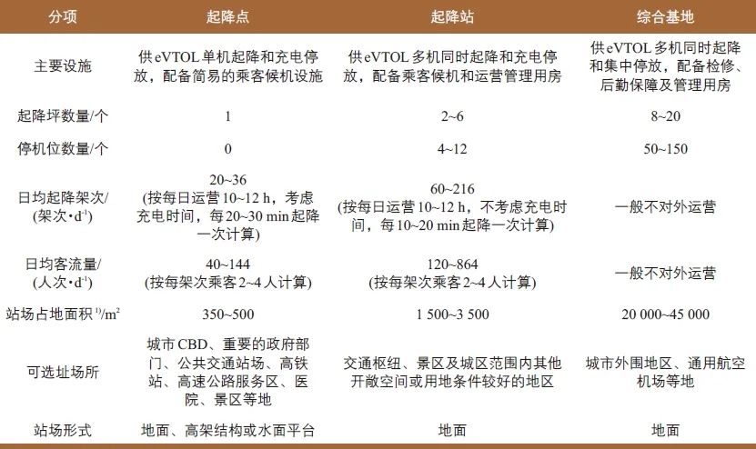 黄子翼 | 基于eVTOL 的城市垂直交通系统构建 黄子翼 | 基于eVTOL 的城市垂直交通系统构建