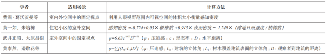期刊精粹 | 城市高密度背景下的感知密度——内涵、价值与重要研究问题【2024.6期优先看 · 议题“密度”】