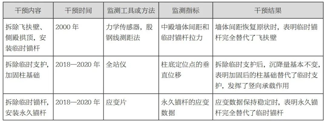 预防性保护视角下的建筑遗产控制性干预策略研究——以比利时鲁汶圣雅各布教堂修复为例