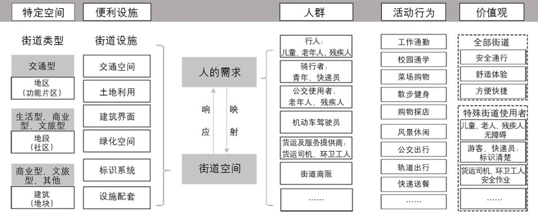 【文章导读】人民城市理念下城市街道空间更新实践与思考——以苏州市以人为本街道空间规划建设为例 【文章导读】人民城市理念下城市街道空间更新实践与思考——以苏州市以人为本街道空间规划建设为例