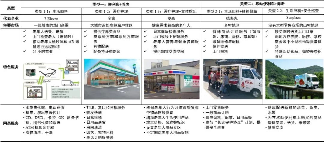 期刊精粹 | 普惠型居家社区养老服务设施研究——日本“零售设施+养老”模式的启示【抢先版】 期刊精粹 | 普惠型居家社区养老服务设施研究——日本“零售设施+养老”模式的启示【抢先版】