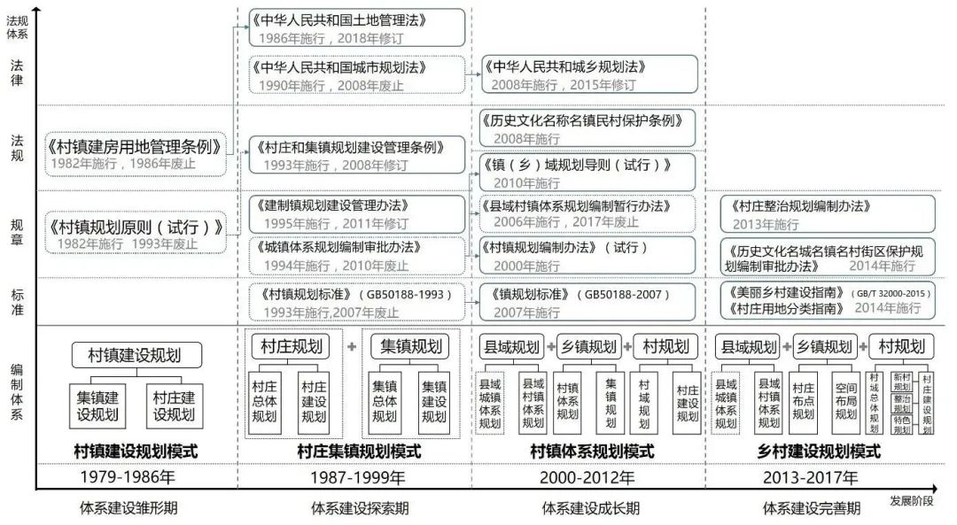 乡村振兴规划编制体系框架构建探究 ——浅析新时代乡村规划逻辑