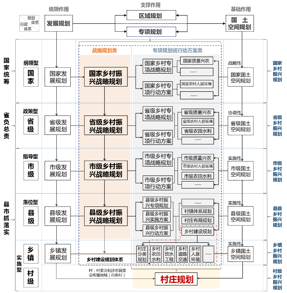 乡村振兴规划编制体系框架构建探究 ——浅析新时代乡村规划逻辑