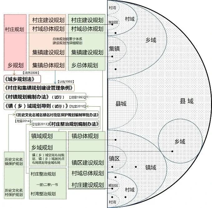 乡村振兴规划编制体系框架构建探究 ——浅析新时代乡村规划逻辑