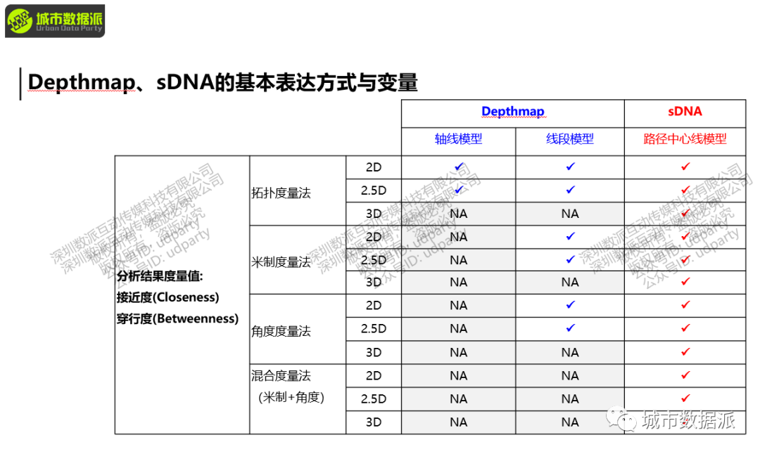 从二维到三维，手把手教你用sDNA、sDNA+构建立体化空间网络模型丨城市数据派