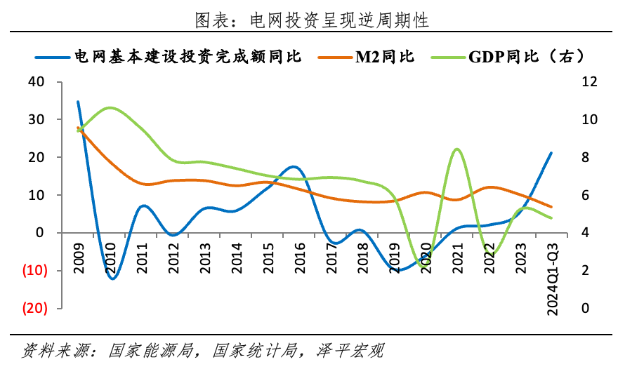 为何今年电网投资高增？