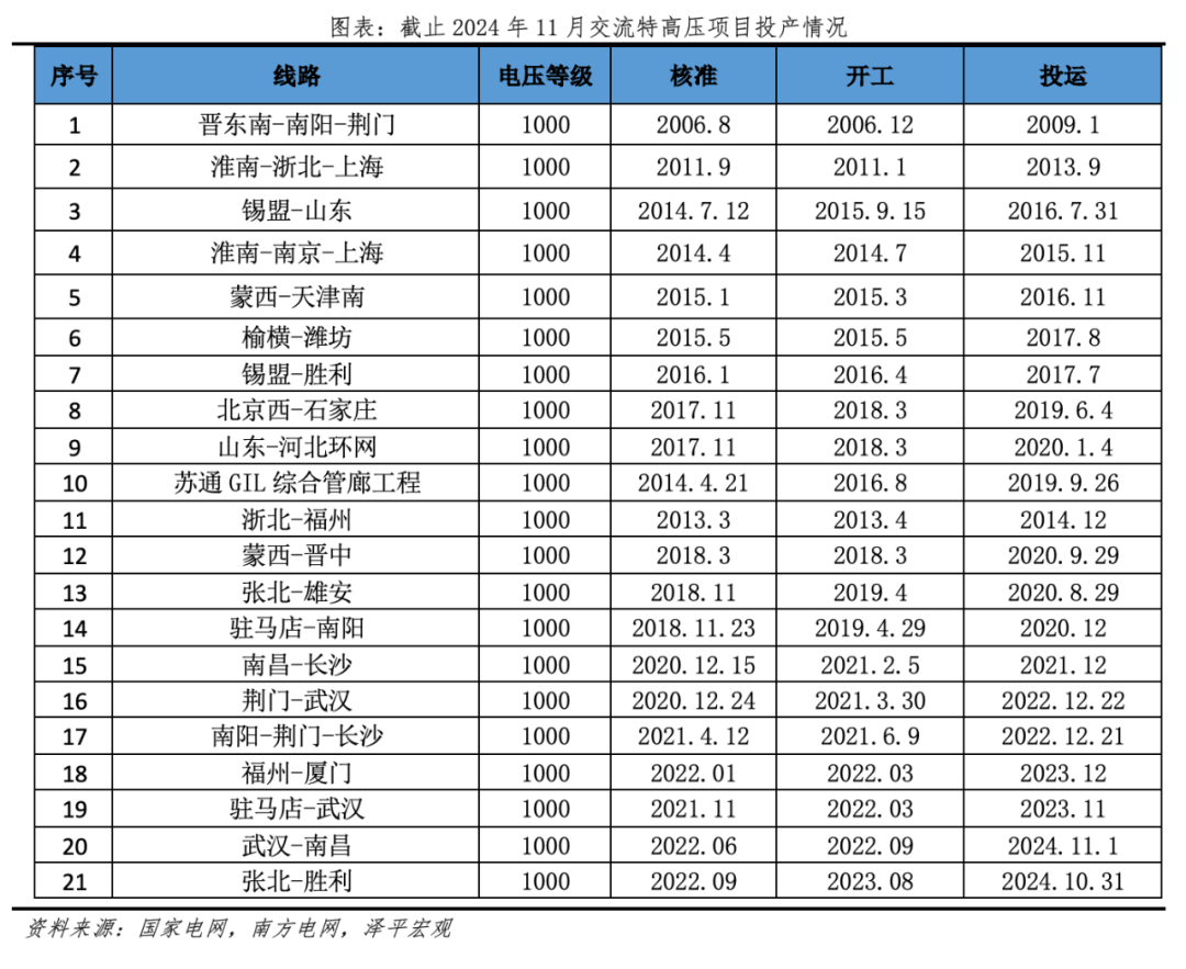 为何今年电网投资高增？