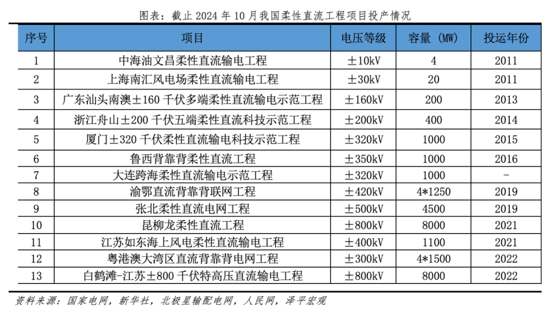 为何今年电网投资高增？