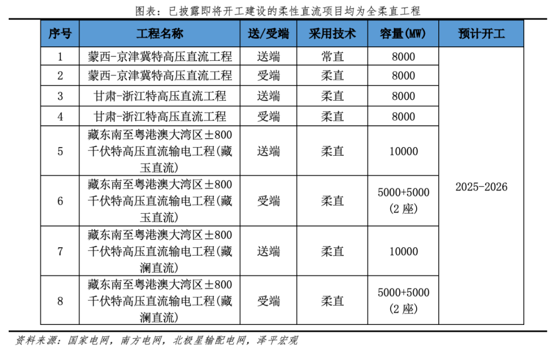 为何今年电网投资高增？