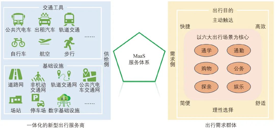 王继峰 | 城市低碳转型背景下绿色交通内涵解析与发展路径 王继峰 | 城市低碳转型背景下绿色交通内涵解析与发展路径
