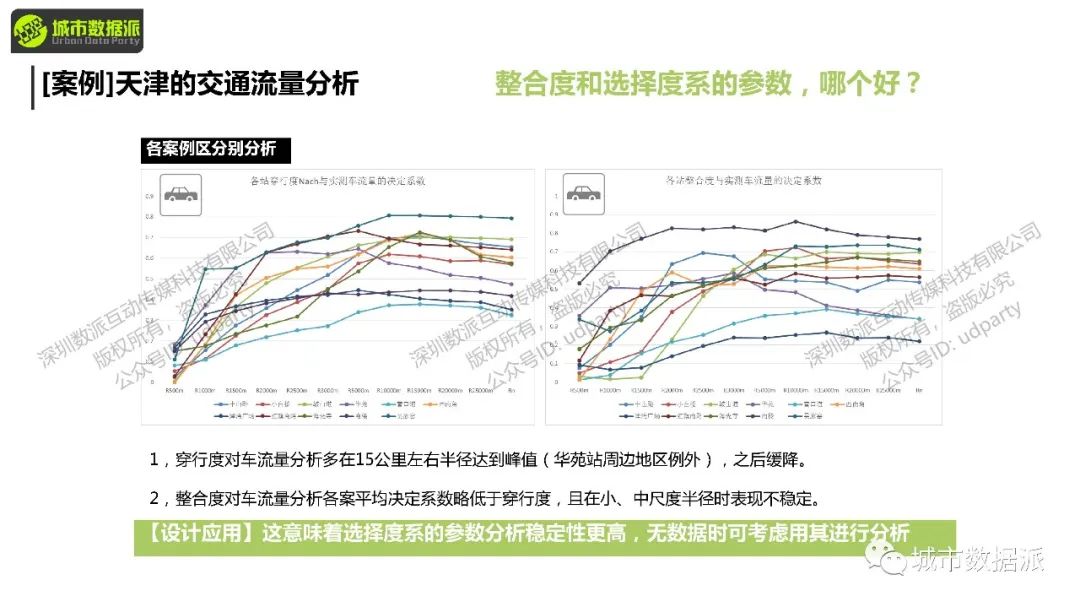 【今晚开课】空间句法进阶课：sDNA三维模型+多尺度空间设计实践+实证研究丨城市数据派