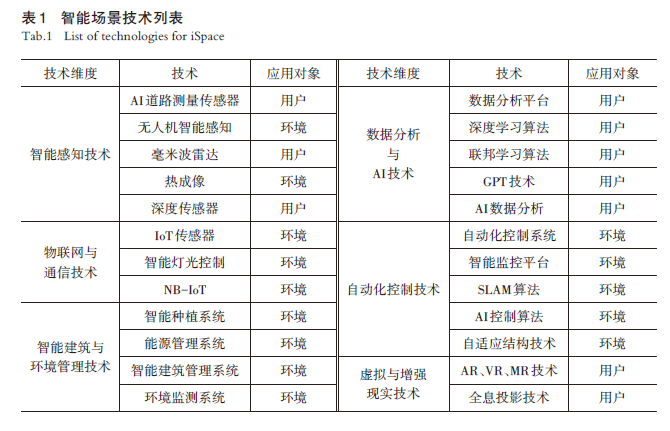 【文章精选】智能场景：全球246项案例的概念探讨与城市规划实践 | 2024年第5期