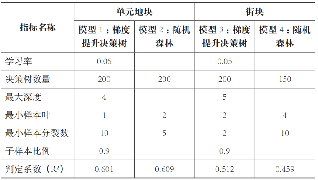 期刊精粹 | 基于量化城市形态研究的地块形态与生活便利度关联效应解析——以上海的新城为例【2024.6期优先看 · 主题】