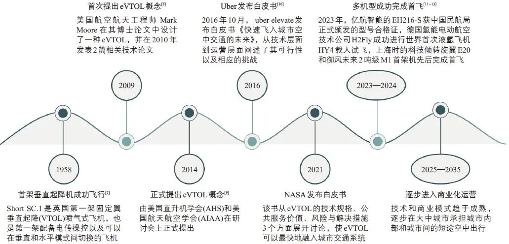 黄子翼 | 基于eVTOL 的城市垂直交通系统构建 黄子翼 | 基于eVTOL 的城市垂直交通系统构建